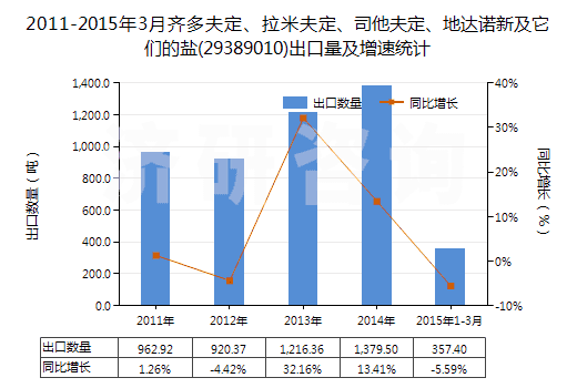 2011-2015年3月齊多夫定、拉米夫定、司他夫定、地達諾新及它們的鹽(29389010)出口量及增速統(tǒng)計